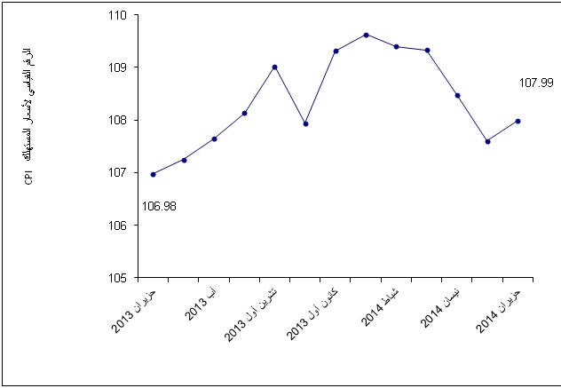 الإحصاء: ارتفاع أسعار المستهلك خلال حزيران