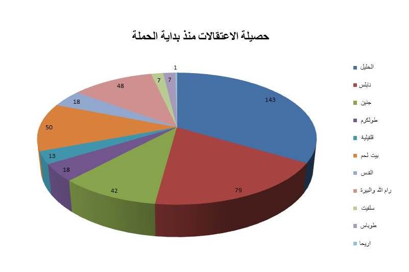 إسرائيل تعتقل 37 فلسطينيا