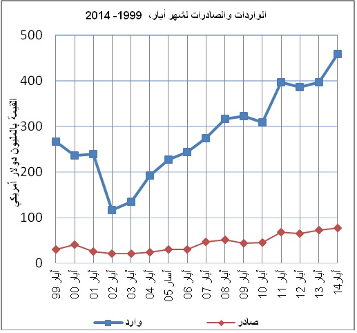 'الاحصاء': انخفاض العجز التجاري الفلسطيني بنسبة 4% خلال ايار