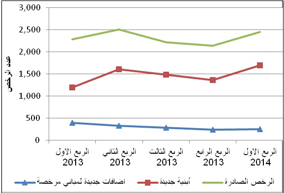 الإحصاء: ارتفاع في