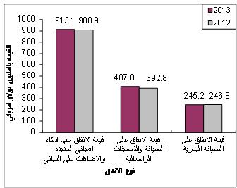 الاحصاء: فلسطين أنفقت 913 مليون دولار على إنشاء المباني العام الماضي