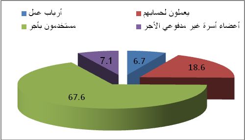 الإحصاء: القوى العاملة للربع الأول من العام الجاري تبلغ مليون وربع المليون