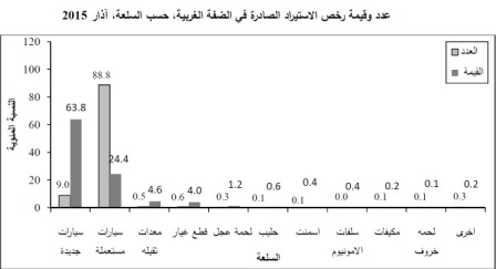 'الاقتصاد': صدور 2072 رخصة استيراد و15 لمزاولة العمل الشهر الماضي