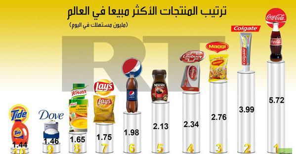 إنفوجراف: ما هي الماركات التجارية العالمية العشر الأكثر مبيعا في العالم؟