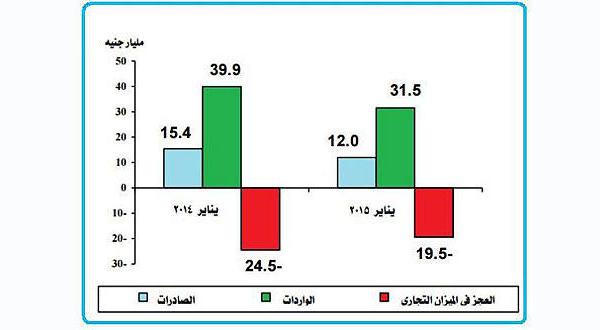 3 أسباب وراء استمرار ارتفاع عجز الميزان التجاري لمصر
