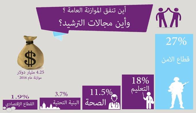 انفوجراف: شاهد أين ستنفق الموازنة العامة الفلسطينية 2016؟