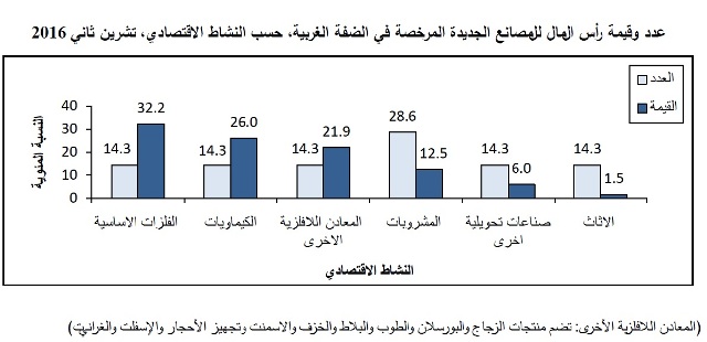 تسجيل 152 شركة خلال الشهر المنصرم في فلسطين


