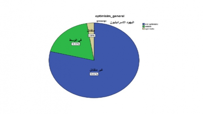 استطلاع: 79% من الطلاب بإسرائيل غير متفائلين بالمستقبل