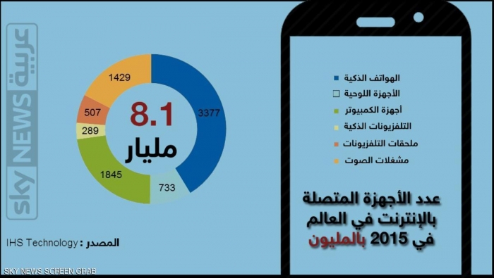 عدد الأجهزة المتصلة بالإنترنت يفوق سكان الأرض