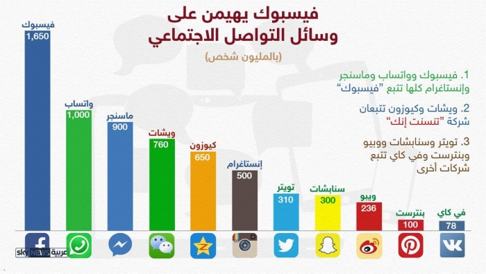 فيسبوك يهيمن على مواقع التواصل الاجتماعي