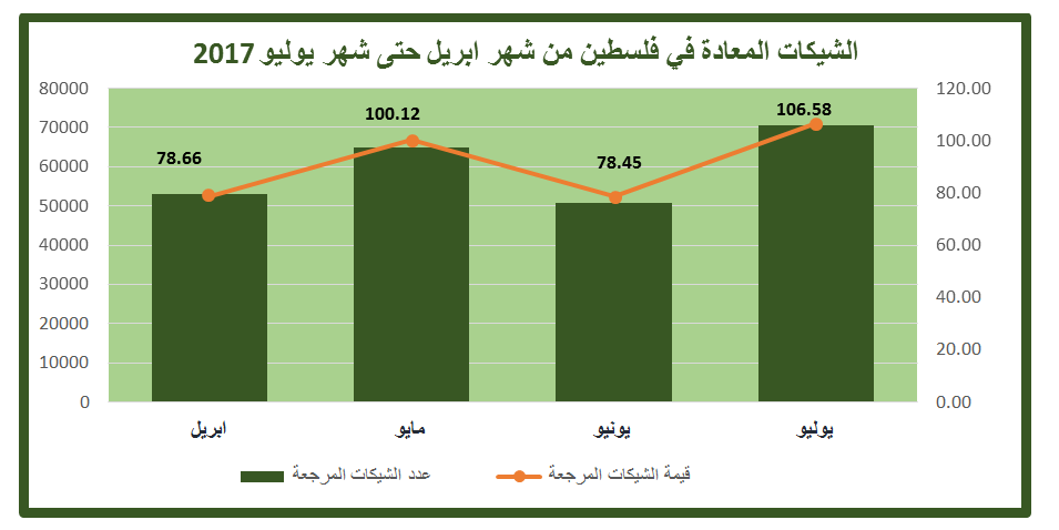 الباحث حلس يوصي بإعادة النظر في سياسة منح الشيكات لمعالجة نمو ظاهرة الشيكات المعادة 