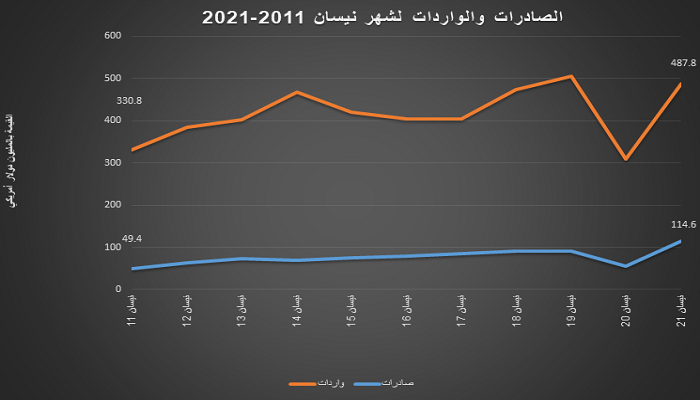 الإحصاء: انخفاض عجز الميزان التجاري بنسبة 5% خلال نيسان الماضي
