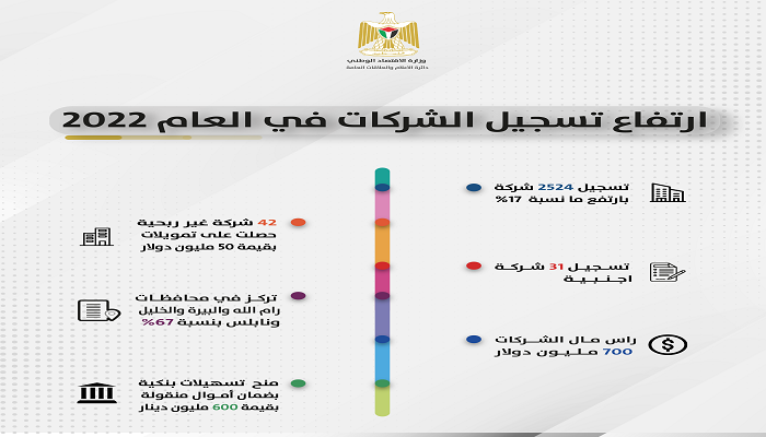  تسجيل 2524 شركة جديدة العام الماضي برأسمال 700 مليون دولار