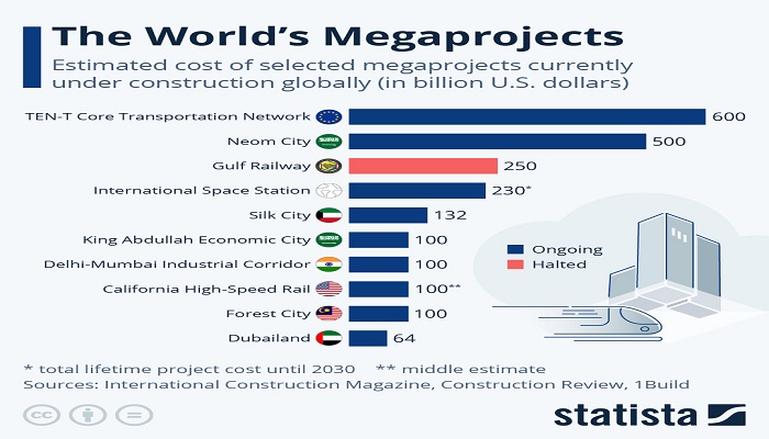 4 منها في دول عربية.. أكبر 10 مشاريع في العالم
