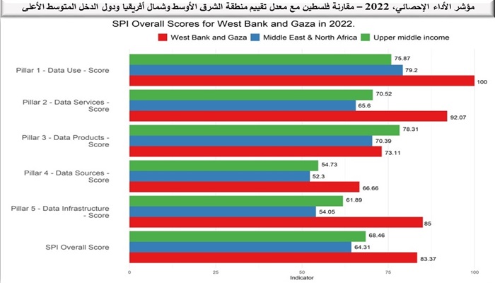 فلسطين تحصل على المرتبة الأولى على مستوى الشرق الأوسط وشمال أفريقيا في مؤشر الأداء الإحصائي SPI
