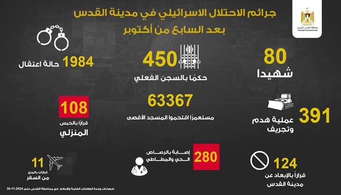 محافظة القدس: 80 شهيدا و280 مصابا برصاص الاحتلال منذ تشرين الأول 2023
